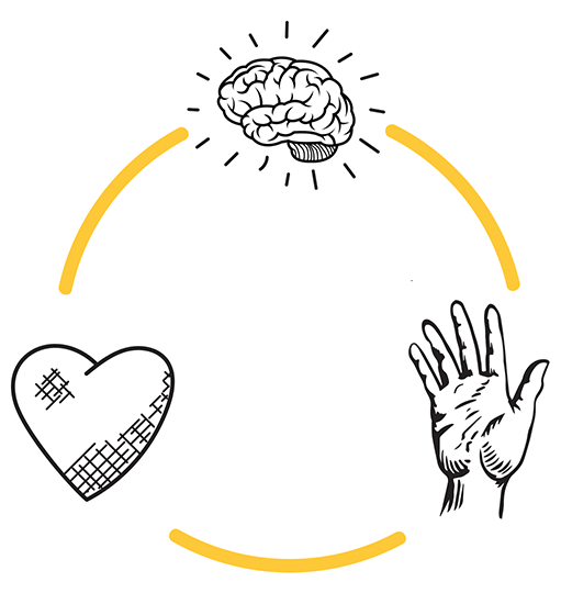 illustration showing the connection between mind, heart and hand