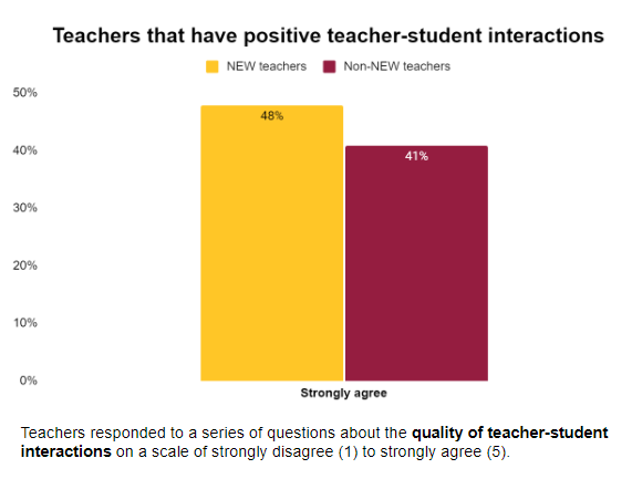 graph of teacher student interactions