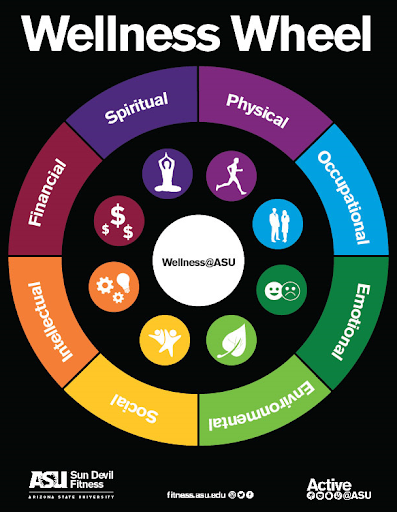 Wellness Wheel demonstrating the balance between financial, spiritual, physical, occupational, emotional, environmental, social, and intellectual wellness