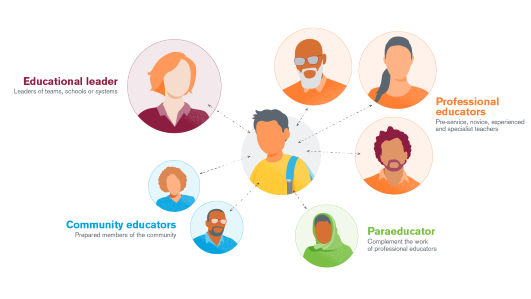 Infographic of Next Education Workforce model that surrounds students with teams of educators