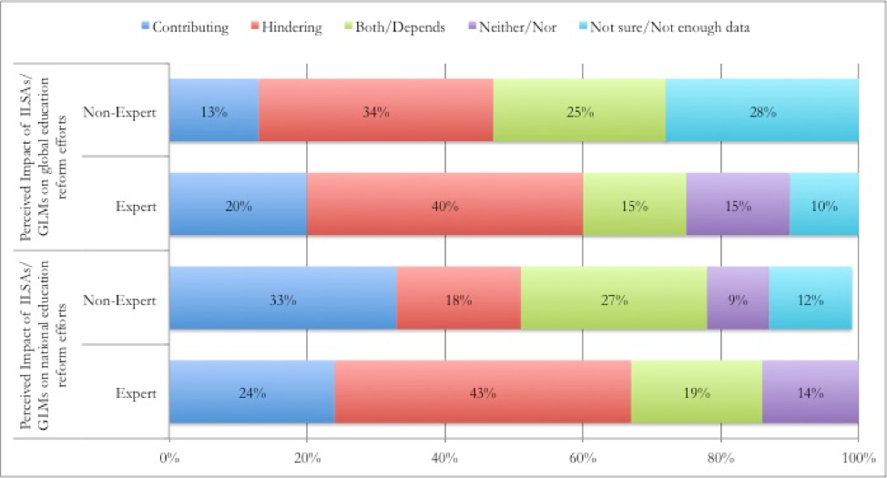 Survey respondents’ perceived impact of ILSAs/GLMs on national and global education policies