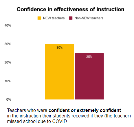 Graph of teacher confidence that students receive better instruction during Covid.